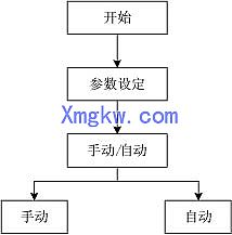 永宏P(guān)LC 在LED 微波真空干燥滅菌機(jī)