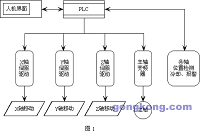 永宏P(guān)LC和交流伺服在數(shù)控鉆銑床中的應用