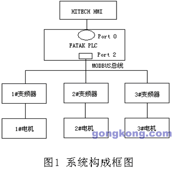 永宏P(guān)LC利用MODBUS實(shí)現(xiàn)控制多臺(tái)變頻器系統(tǒng)的設(shè)計(jì)