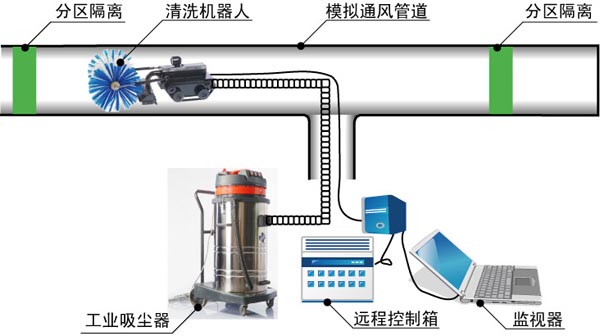 中央空調(diào)風管清洗示意圖