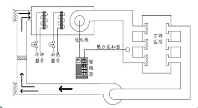 風(fēng)機定靜壓變頻控制