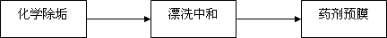 中央空調(diào)主機(jī)化學(xué)清潔