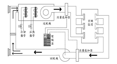 風(fēng)機定風(fēng)量變頻控制