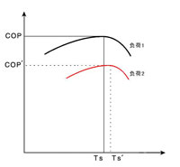 系統(tǒng)COP與負荷、TS-的關系