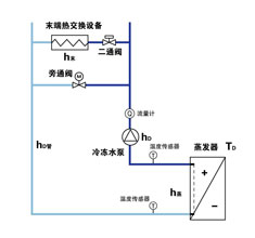 中央空調能源管理模糊預期算法