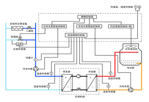 中央空調能源管理系統(tǒng)