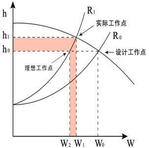 風(fēng)機傳統(tǒng)運行方式