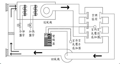 風(fēng)機定壓差變頻控制