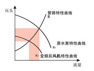 風(fēng)機變頻調(diào)整效果